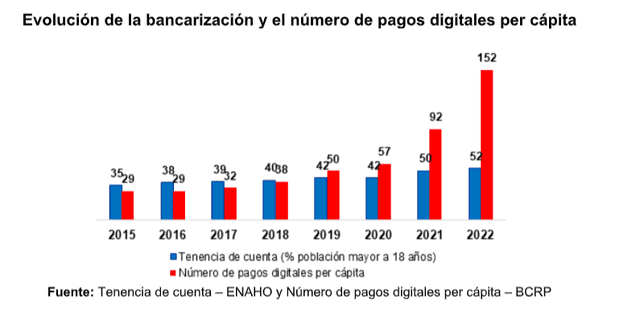  Evolución de la bancarización y el número de pagos digitales per cápita. Foto: BCRP   