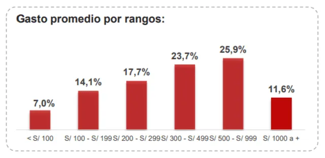 Gasto promedio por rangos. Fuente: Mincetur Gasto promedio por rangos. Fuente: Mincetur
