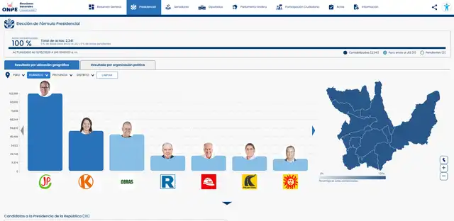 Conteo de Huánuco al 100% muestra a Roberto Sánchez como ganador