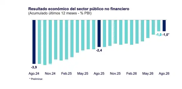 Déficit fiscal permanece en 1% del PBI durante los últimos 12 meses a agosto. Déficit fiscal permanece en 1% del PBI durante los últimos 12 meses a agosto.