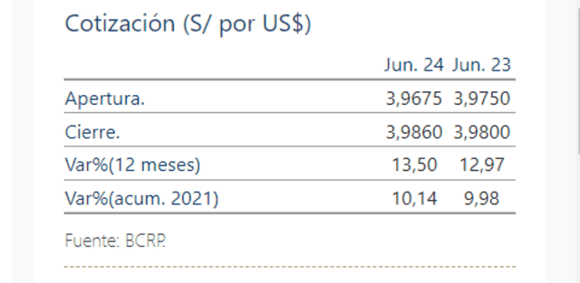 Precio del dólar en Perú al cierre. Foto: captura BCR