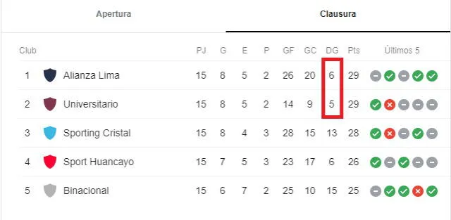 Alianza Lima: diferencia de goles frente a Universitario.