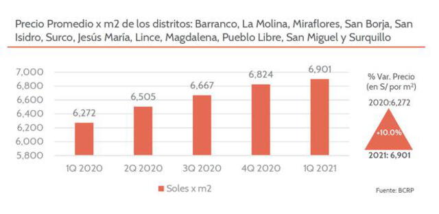 Variación del precio del m2 en Lima Metropolitana. Foto: Credicorp Capital