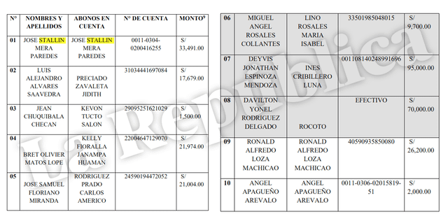 Coimas deposited by Noemí Alvarado, Frigoinca extrabajadora. Photo: The Republic   