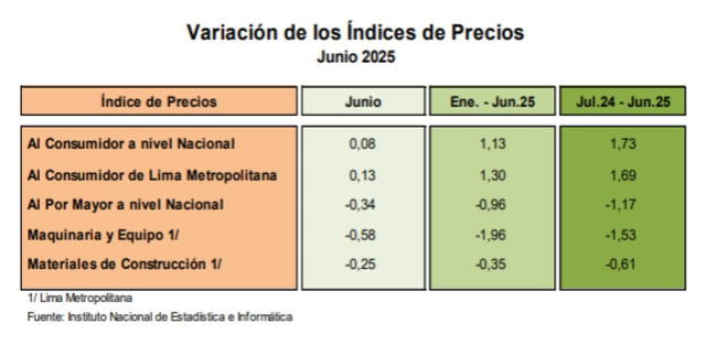 <em>Recuadro sobre la evolución de los índices de precios en junio de 2025. Foto: INEI</em>   