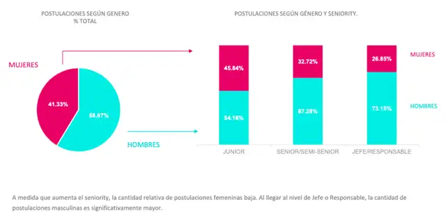A medida que aumenta el seniority, la cantidad relativa de postulaciones femeninas baja.