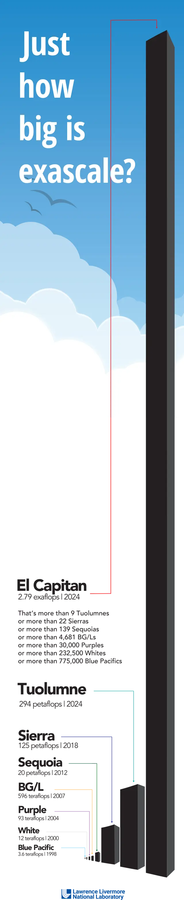 Comparación de 'El Capitán' con otras supercomputadoras. Foto: Administración Nacional de Seguridad Nuclear.   