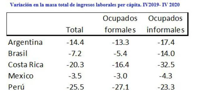 Caída de ingresos laborales durante 2020. Foto: OIT