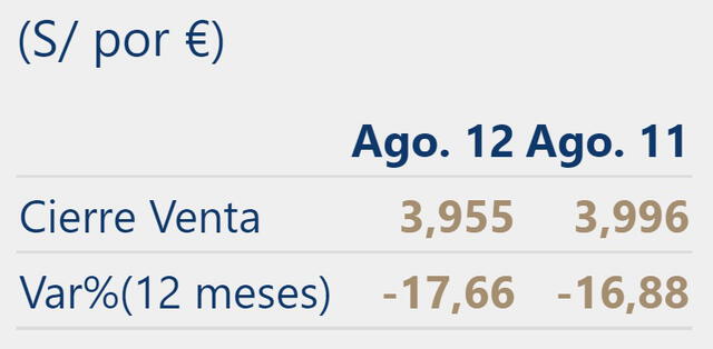 Precio del euro en Perú hoy, 12 de agosto