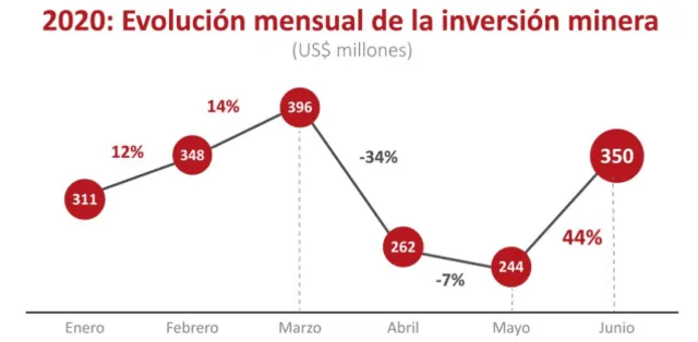 Inversión minera. Fuente: Minem.