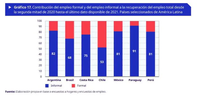 Contribución del empleo formal e informal en recuperación total del empleo. Foto: OIT
