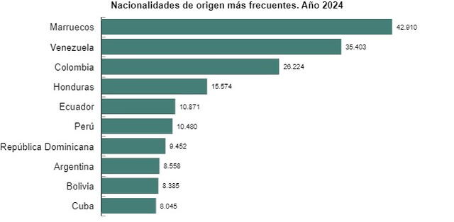  Nacionalidades de origen para la ciudadanía española. Foto: INE    