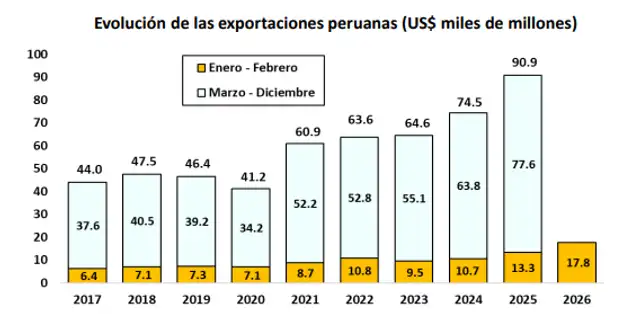Evolución de las exportaciones peruanas.