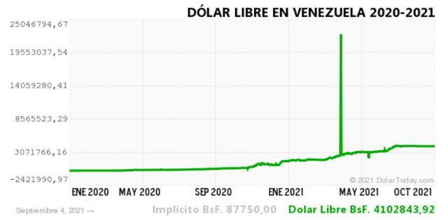 Monitor Dólar y DolarToday hoy 5 de setiembre.