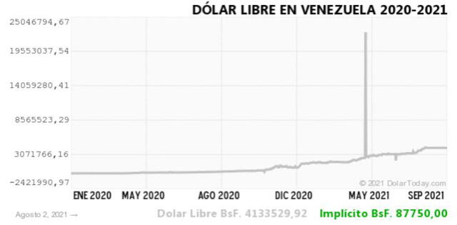Monitor Dólar y DolarToday hoy 3 de agosto.