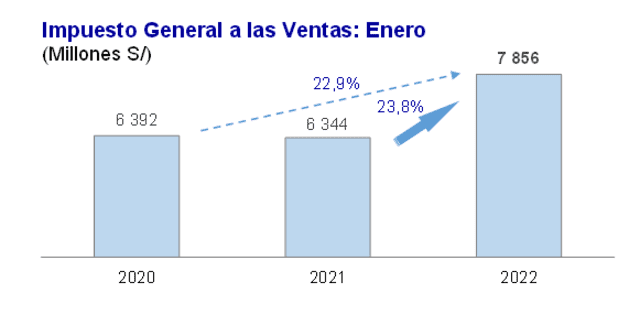 Evolución del IGV