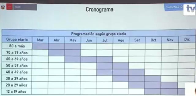 Cronograma de vacunación del Gobierno según grupo etario hasta fin del 2021. Foto captura de TV Perú