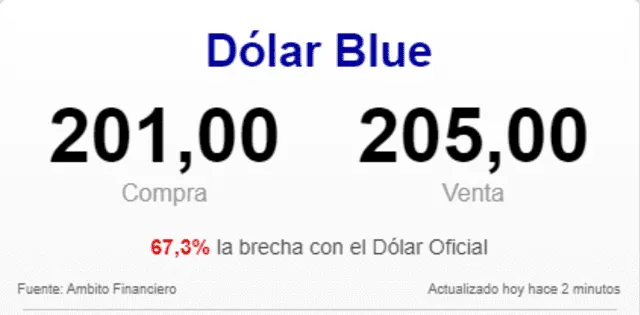 dólar blue