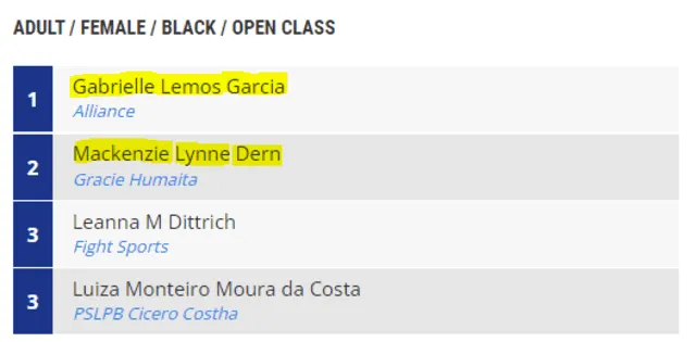  Tabla de posiciones de la final de la categoría Cinturón Negro Mujeres Adultas Open Class del Campeonato Internacional IBJJF. Foto: captura LR/IBJJF.    