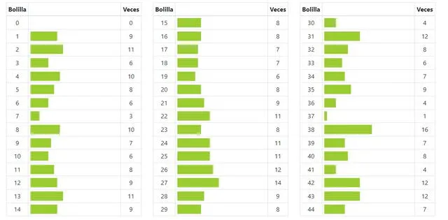  Tabla completa con las veces que salió cada bolilla. Foto: La Tinka   