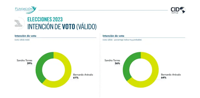 Arévalo aventaja con casi 30 puntos a su rival Torres, según este sondeo. Foto: Prensa Libre   