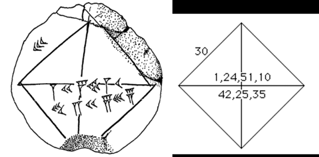 <br><br>La tablilla muestra que los babilonios de comienzos del segundo milenio a. C. comprendían que la relación entre el lado de un cuadrado y su diagonal es igual a 1 elevado a la raíz cuadrada de 2. Foto: Universidad de Yale <br><br>La tablilla muestra que los babilonios de comienzos del segundo milenio a. C. comprendían que la relación entre el lado de un cuadrado y su diagonal es igual a 1 elevado a la raíz cuadrada de 2. Foto: Universidad de Yale