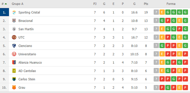 Tabla de posiciones del grupo A de la Liga 1.
