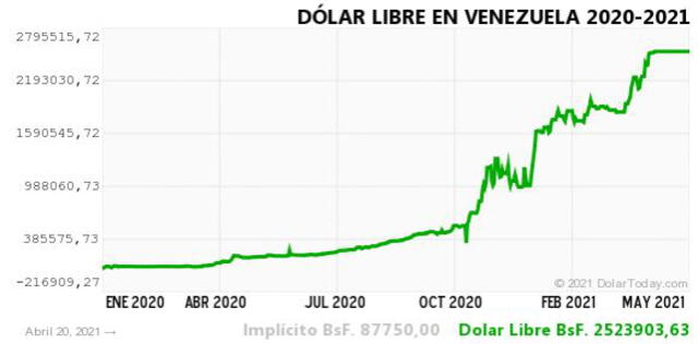 Monitor Dólar y DolarToday hoy 21 de abril.