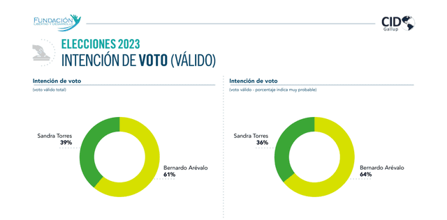 Arévalo se impone con 22 puntos sobre Torres, según este estudio. Foto: CID Gallup