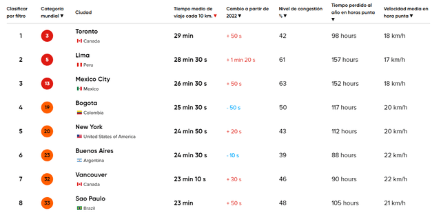 Ni Caracas ni Río de Janeiro: estas son las 5 ciudades Latinoamericanas con peor tráfico vehicular | VIDEO | ranking | peor tráfico del mundo | Lima | Bogotá | México | Colombia | TomTom