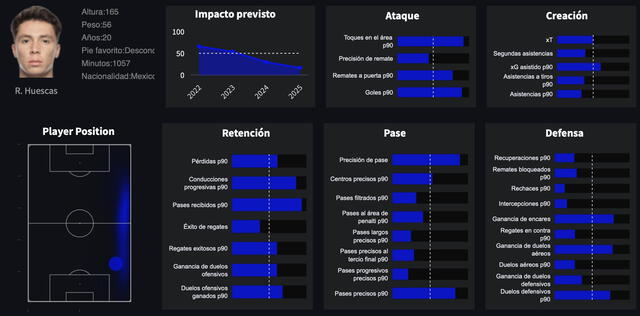 Estadísticas de Rodrigo Huescas hasta el 2024. Foto: Statiskicks   