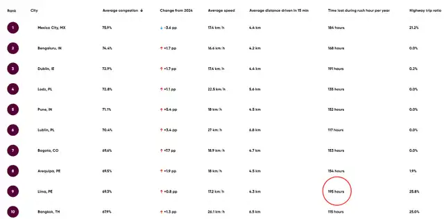  Según el TomTom Traffic Index 2025, Lima es la ciudad donde los ciudadanos pierden más cantidad de horas al año atrapados en el tráfico en el mundo. Foto: TomTom Traffic Index.   