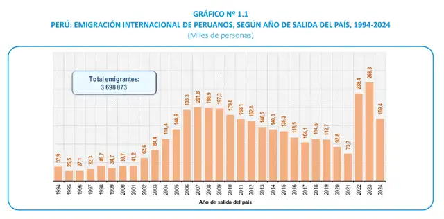  Fuente: Informe del INEI,&nbsp;Perú: Estadísticas de la Migración Internacional, al 2025 .   