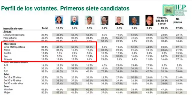 Desglose del voto hacia Carlos Álvarez. Foto: IEP   