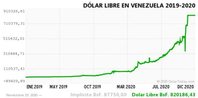 dolar historico vzla 23 nov 2020