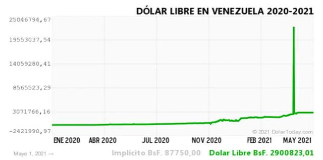 Histórico del dólar en Venezuela de hoy 2 de mayo