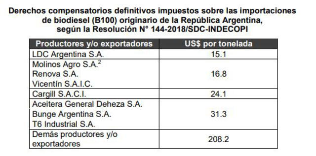 Impuestos a las importaciones de biodiesel, según la  Resolución N° 144-2018/SDC-INDECOPI del hace tres año. Foto: captura