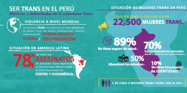 Foto: Infografía de Únicxs, proyecto de la Universidad Cayetano Heredia.