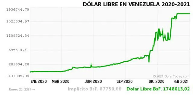 Monitor Dólar y DolarToday hoy 26 de enero.