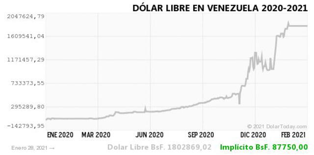 Monitor Dólar y DolarToday hoy 29 de enero.