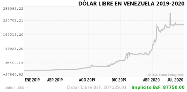 2 jul historico dolar venezuela