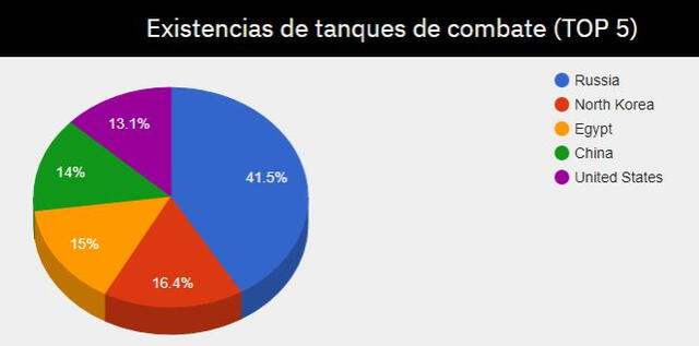 El informe de Global Firepower señaló a Rusia como el país con más tanques de guerra. Foto: Captura/GFP.  