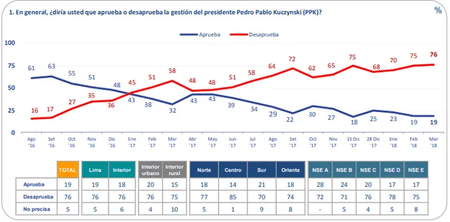 Aprobación de PPK en marzo del 2018 | Fuente: Ipsos-Perú.