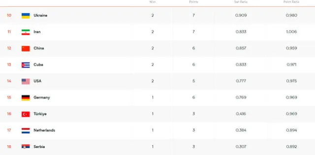 Tabla de posiciones de la VNL masculina 2025 Tabla de posiciones de la VNL masculina 2025