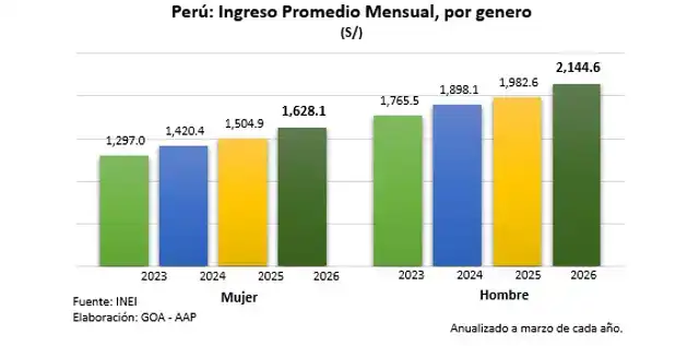 La mejora en los ingresos laborales para mujeres, que alcanzó S/1.628,1, ha impulsado su participación en el mercado automotor.