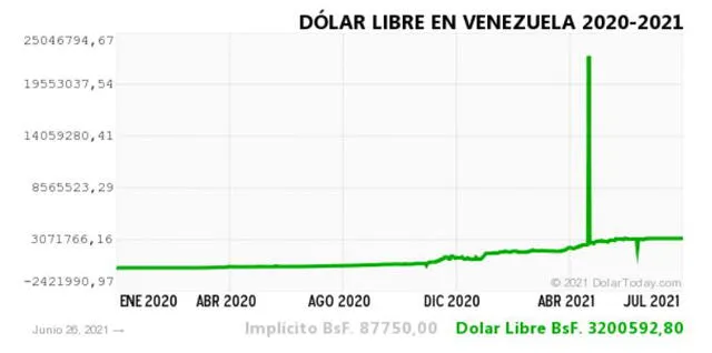Monitor Dólar y DolarToday hoy 27 de junio.