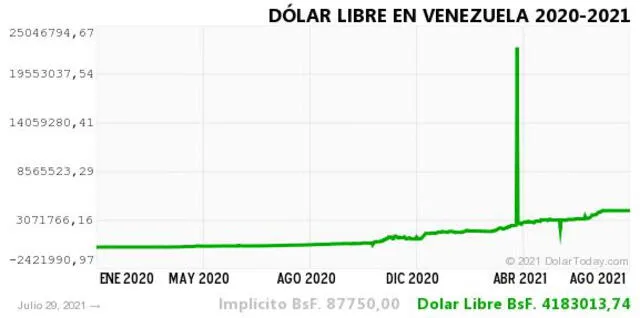 Monitor Dólar y DolarToday hoy 30 de julio.