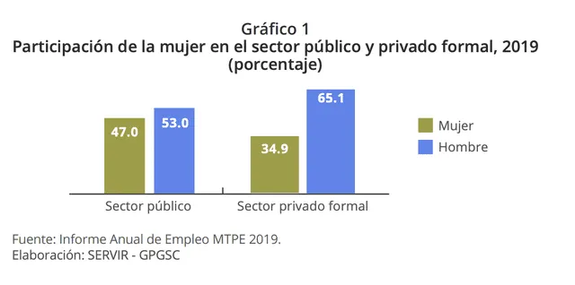 Participación de la mujer en el sector público y privado formal (2019). Foto: Servir