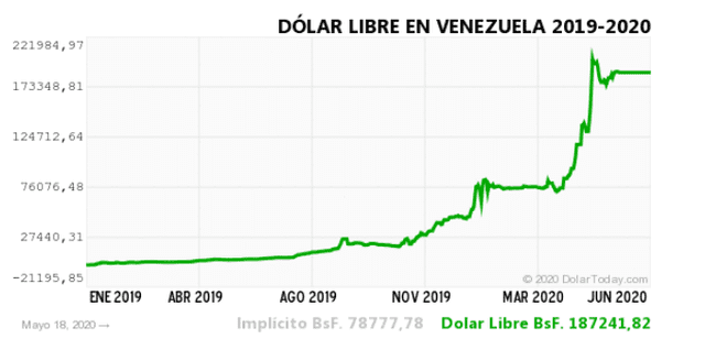 Histórico del Dolar paralelo. | Fuente: Dolay Today.