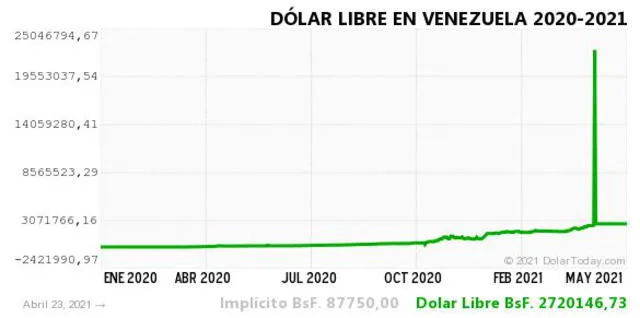 Monitor Dólar y DolarToday hoy 24 de abril.